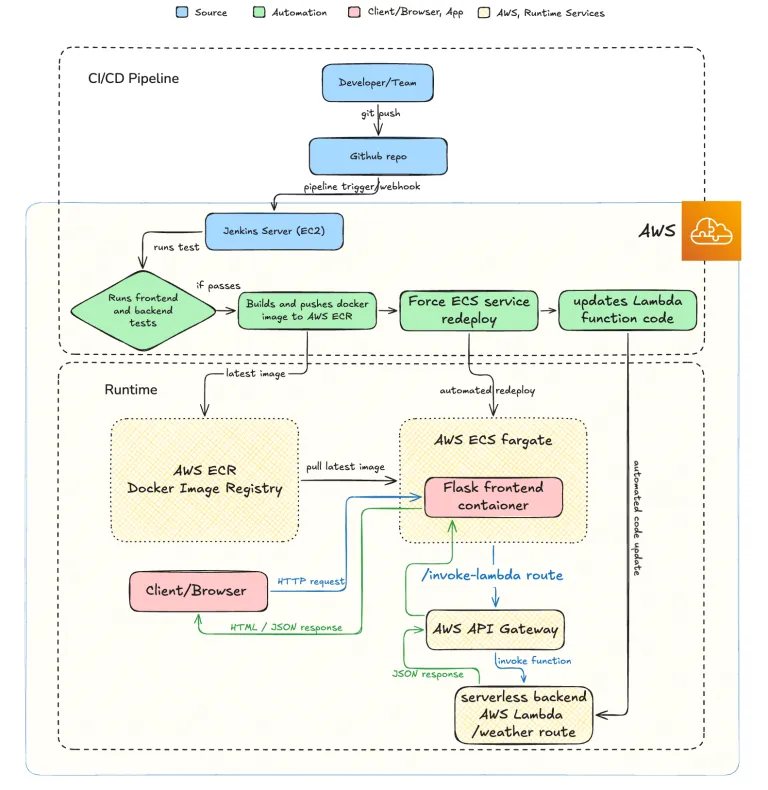 Serverless CI/CD Diagram